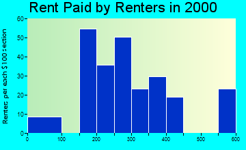 72016 rent paid by renters