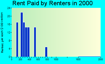 72137 rent paid by renters