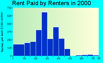 72160 rent paid by renters