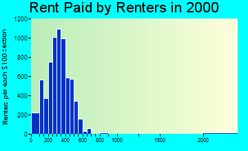 72206 rent paid by renters