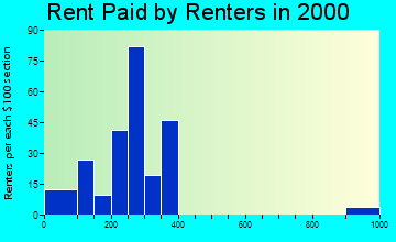 72324 rent paid by renters
