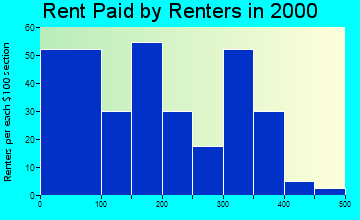 72327 rent paid by renters