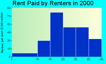 72415 rent paid by renters