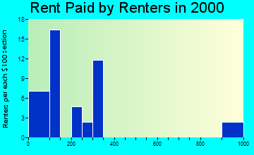 72426 rent paid by renters