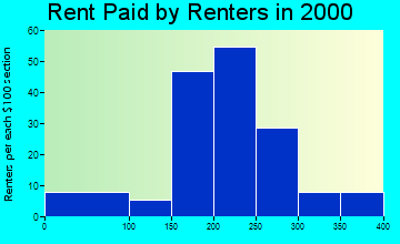 72459 rent paid by renters