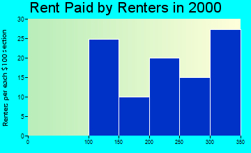 72532 rent paid by renters
