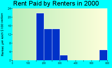 72536 rent paid by renters