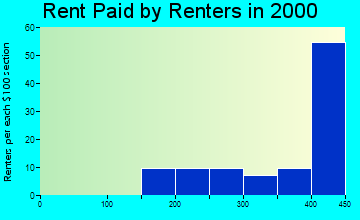 72544 rent paid by renters