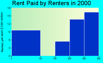 72566 rent paid by renters