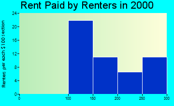 72569 rent paid by renters