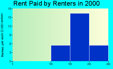 72577 rent paid by renters