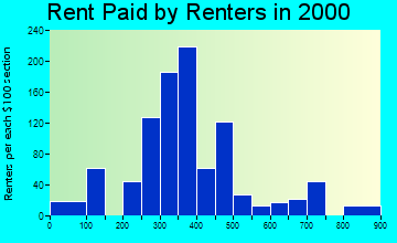 72632 rent paid by renters