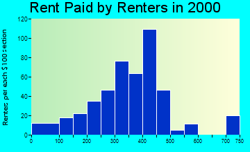 72635 rent paid by renters