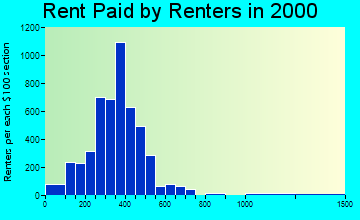 72653 rent paid by renters