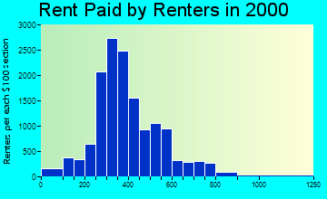 72701 rent paid by renters