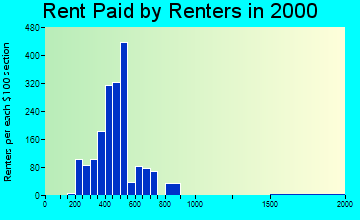 72745 rent paid by renters
