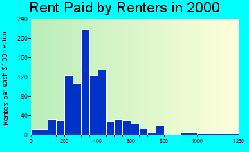 72753 rent paid by renters