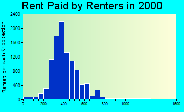 72756 rent paid by renters