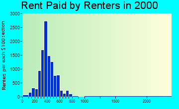 72764 rent paid by renters