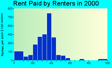 72830 rent paid by renters