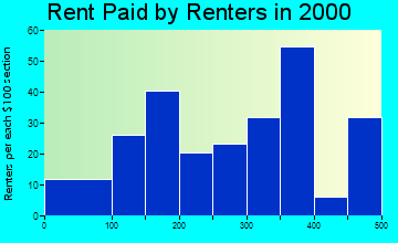 72840 rent paid by renters