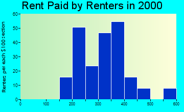 72863 rent paid by renters