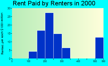 72951 rent paid by renters