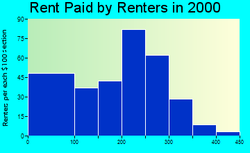 73017 rent paid by renters