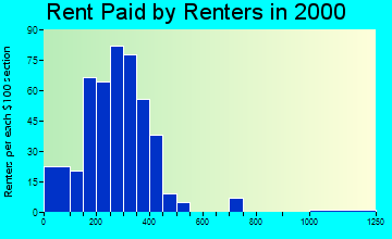 73028 rent paid by renters