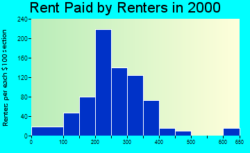 73030 rent paid by renters