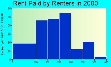 73040 rent paid by renters