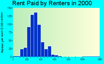 73049 rent paid by renters