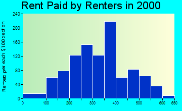 73084 rent paid by renters