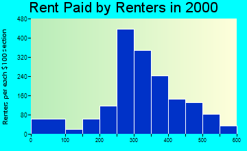 73105 rent paid by renters