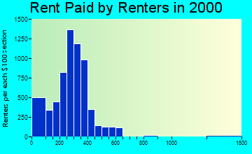 73108 rent paid by renters