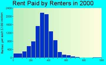 73119 rent paid by renters
