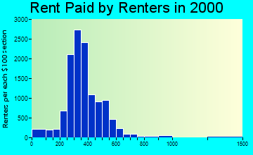 73127 rent paid by renters