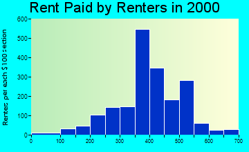 73149 rent paid by renters