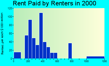 73150 rent paid by renters