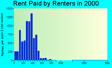 73401 rent paid by renters