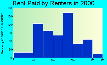 73438 rent paid by renters
