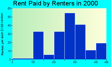 73491 rent paid by renters