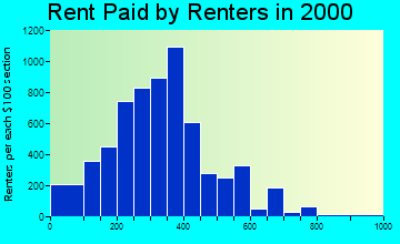 73501 rent paid by renters