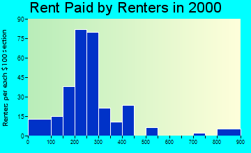 73526 rent paid by renters