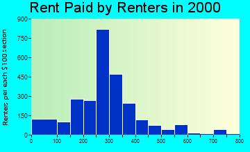 73644 rent paid by renters