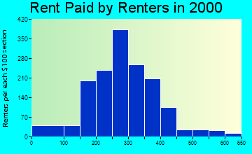 73717 rent paid by renters