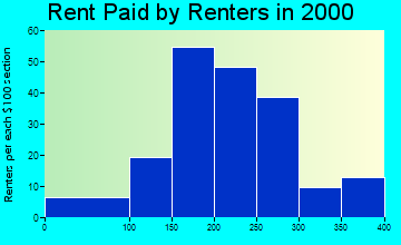 73724 rent paid by renters
