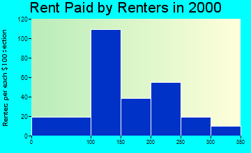 73728 rent paid by renters