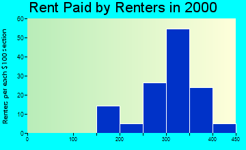 73735 rent paid by renters