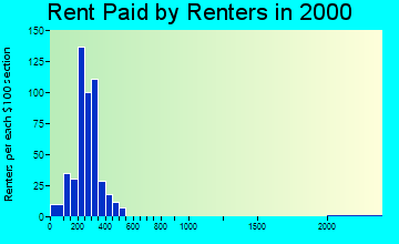 73742 rent paid by renters